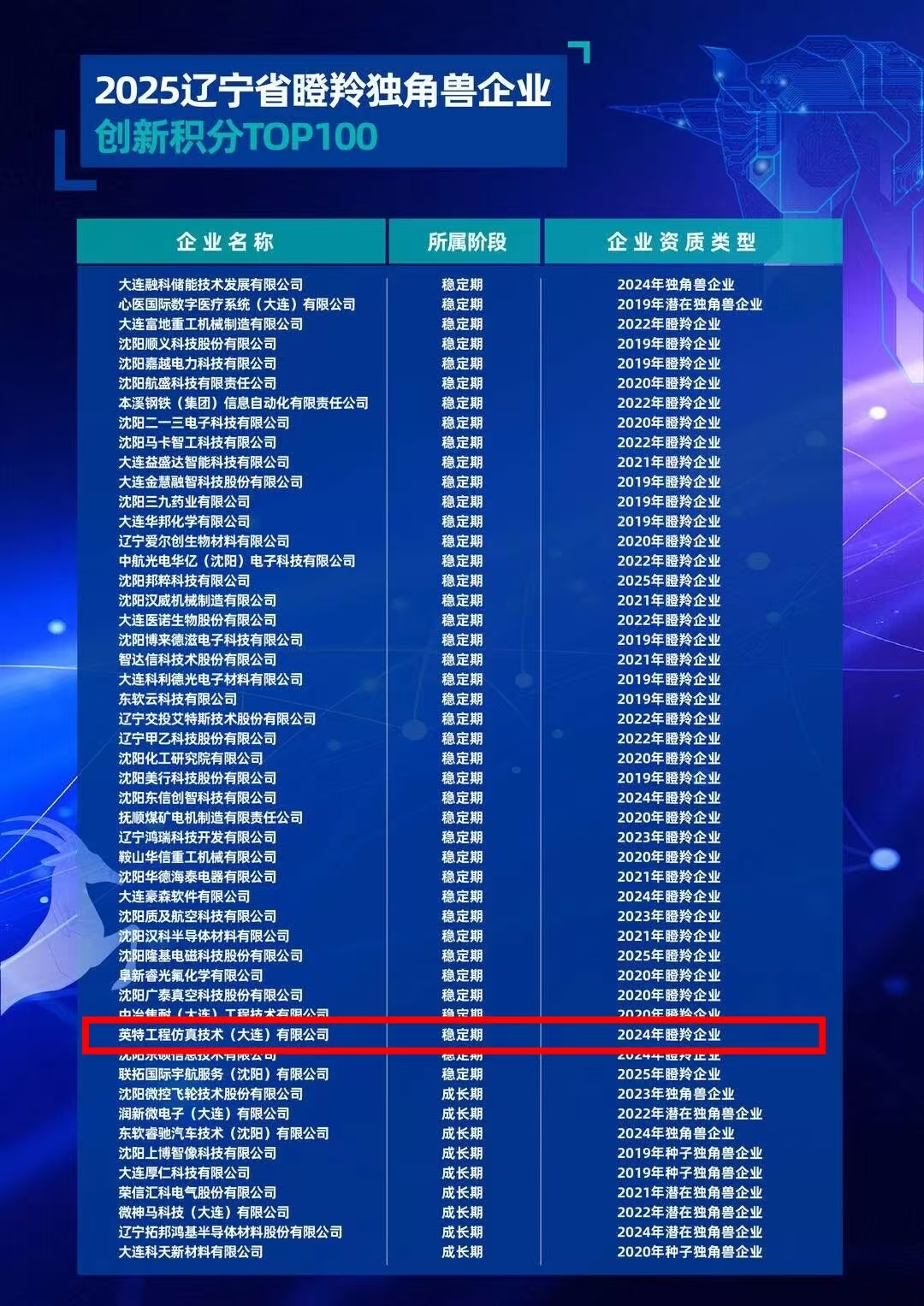 喜报！英特仿真荣登“2025辽宁省瞪羚独角兽企业创新积分TOP100”榜单-英特工程仿真技术（大连）有限公司